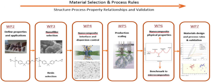 Material selection and process rules
