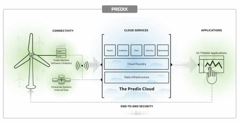 Predix overview
