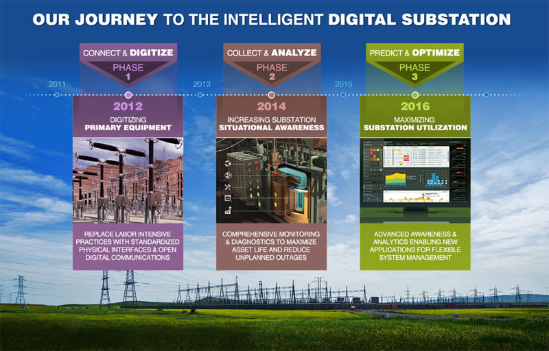 Our journey to the intelligent digital substation