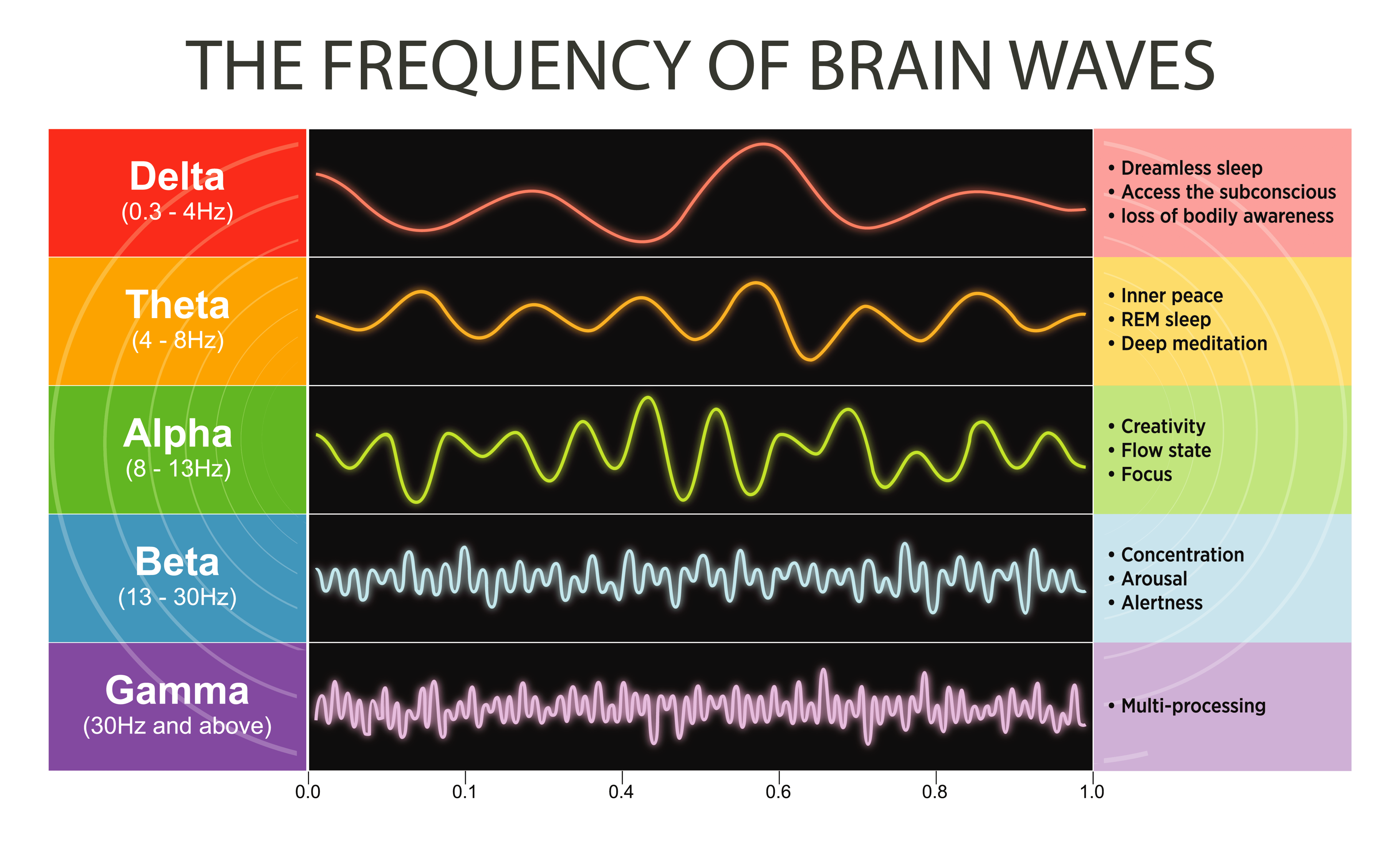 Figure 2: Different kinds of waveforms are produced by brain activity. Frequencies are approximate. (Source: Vallabh soni/stock.adobe.com) Chart showing frequency of brain waves
