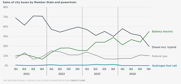 Sales of city buses in European Union Member States 2021–2024