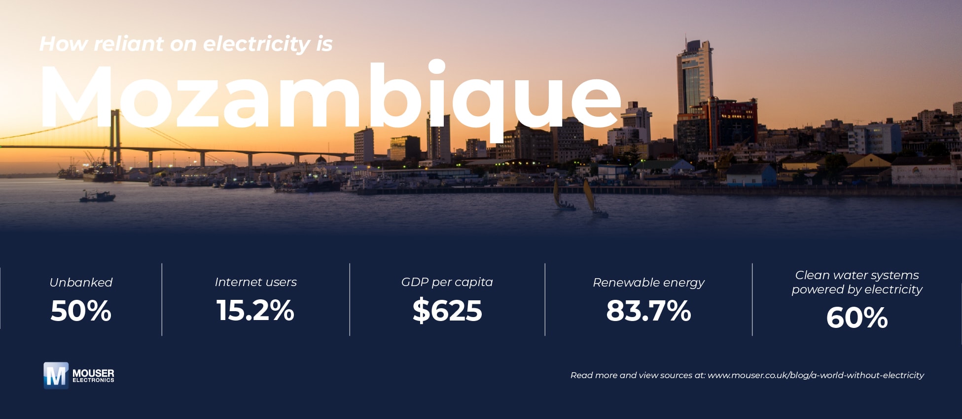 Mozambican market scene highlighting off-grid resilience and community-based trade.
Unbanked: 50%
Internet users: 15.2%
GDP per capita: $625
Renewable energy: 83.7%
Clean water systems powered by electricity: 60%