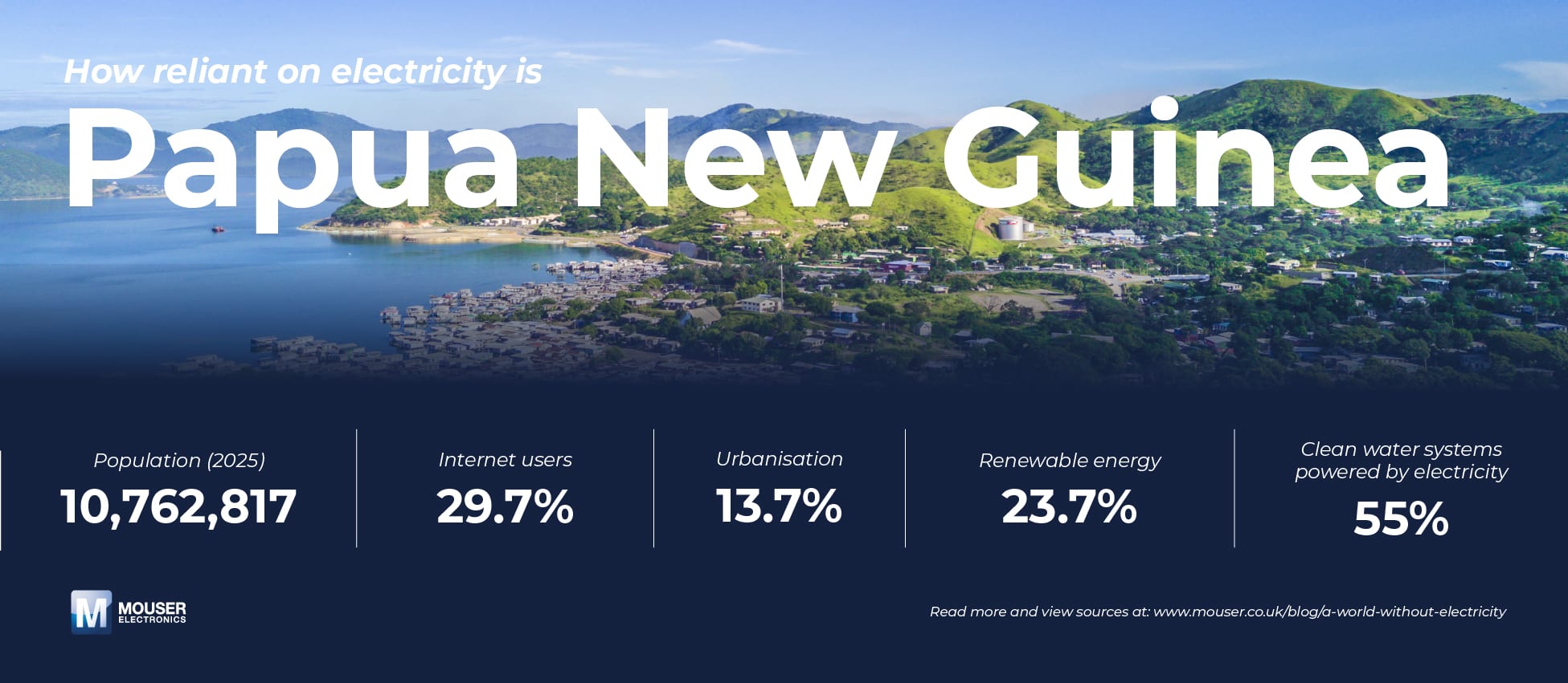 Rural Papua New Guinea community illustrating low electricity dependence and manual living practices.
Population (2025): 10,762,817
Internet users: 29.7%
Urbanisation: 13.7%
Renewable energy: 23.7%
Clean water systems powered by electricity: 55%