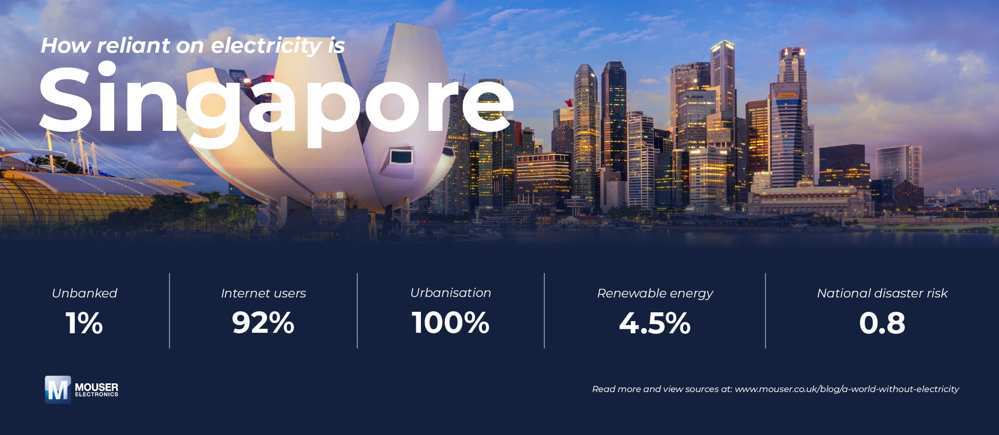 Singapore skyline representing high urbanisation and digital infrastructure vulnerability.
Unbanked: 1%
Internet users: 92%
Urbanisation: 100%
Renewable energy: 4.5%
National disaster risk: 0.8