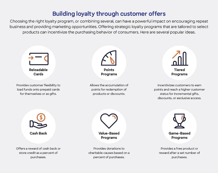 Building loyalty through customer offers from points to cash back
