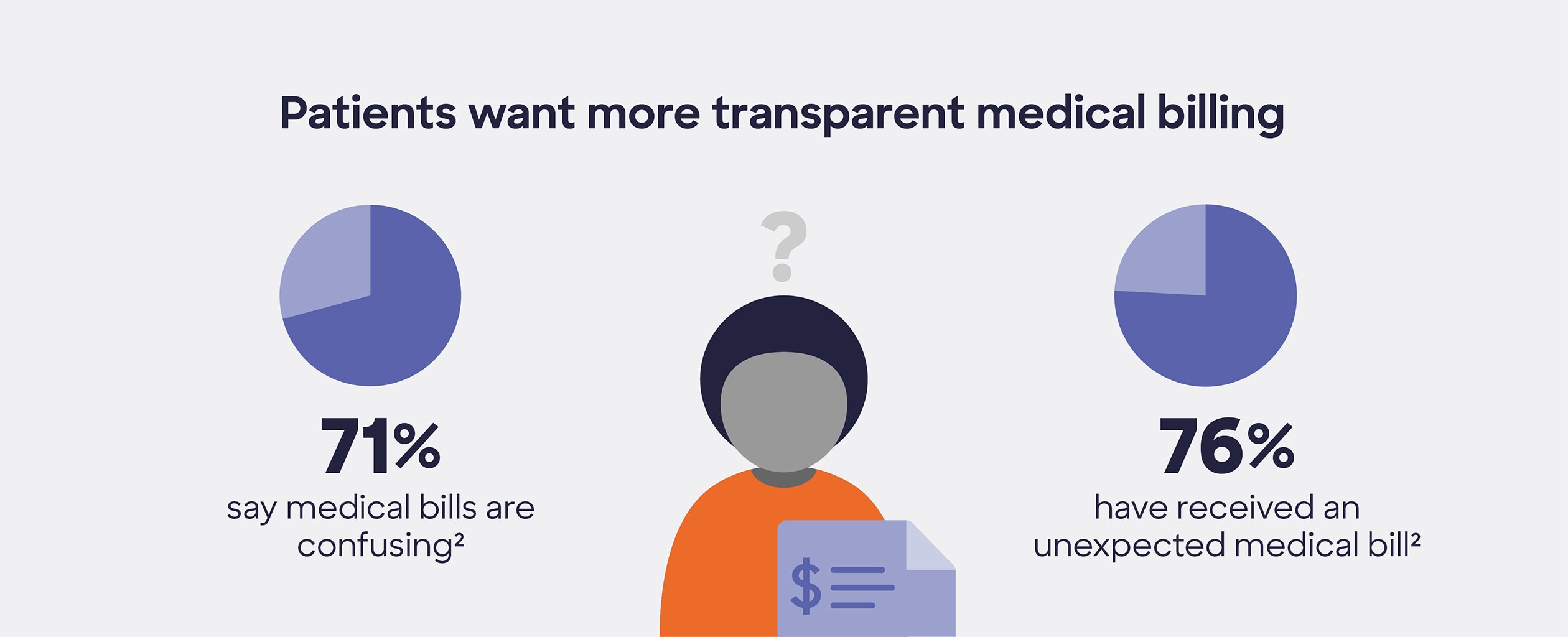 Graphic showing what percentage of patients want more transparent medical billing