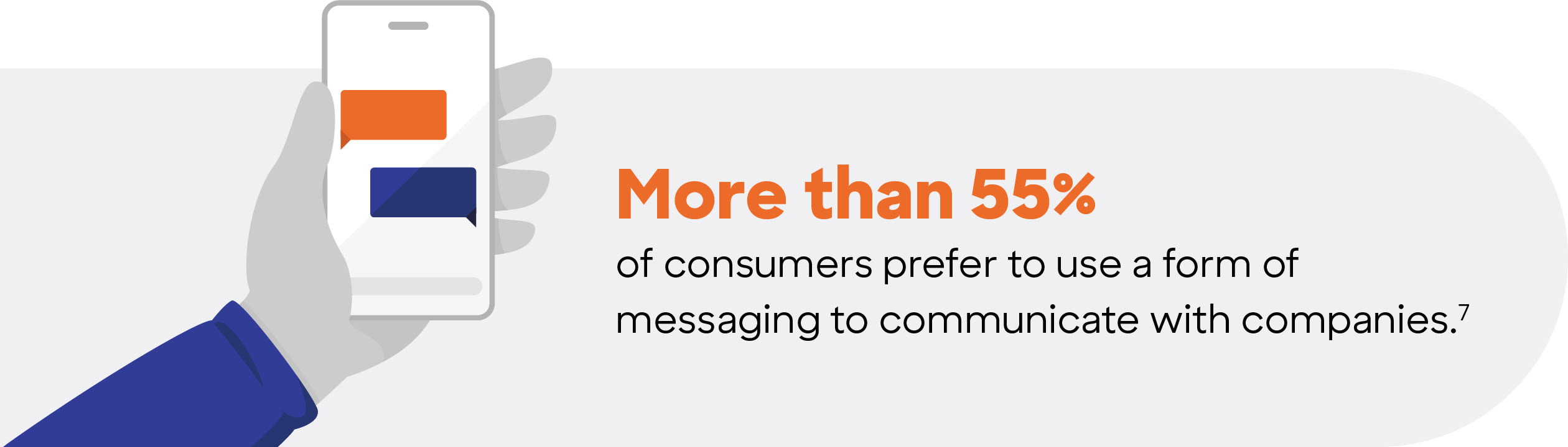 Hand holding a smartphone with chat messages, highlighting that over 55% of consumers prefer messaging to communicate with companies.