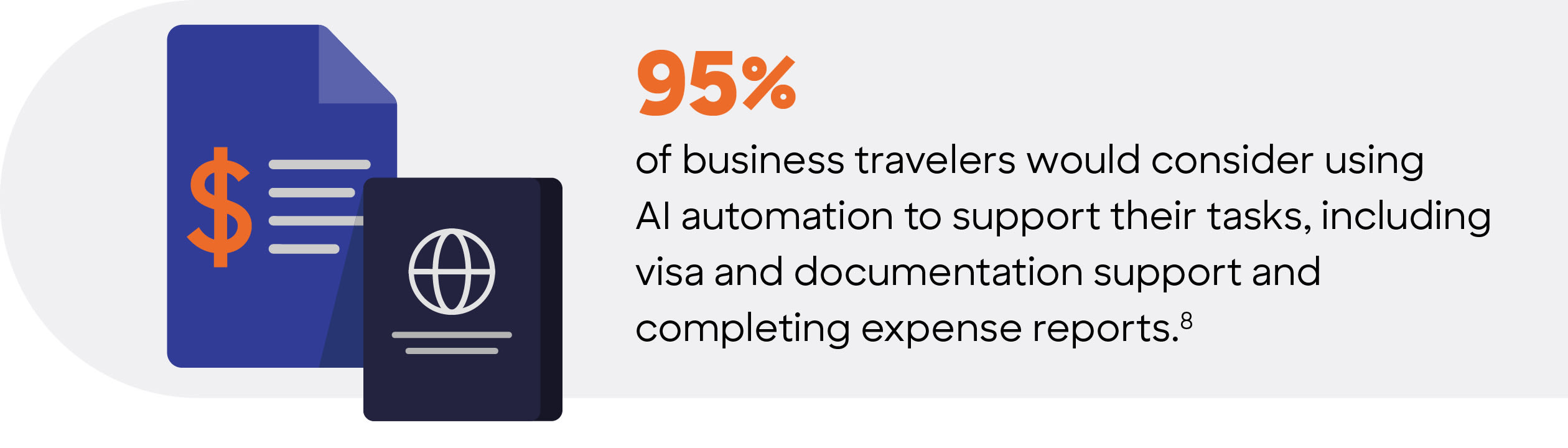 Illustration of a document with a dollar sign and a passport, highlighting that 95% of business travelers would use AI automation for visas and expense reports.