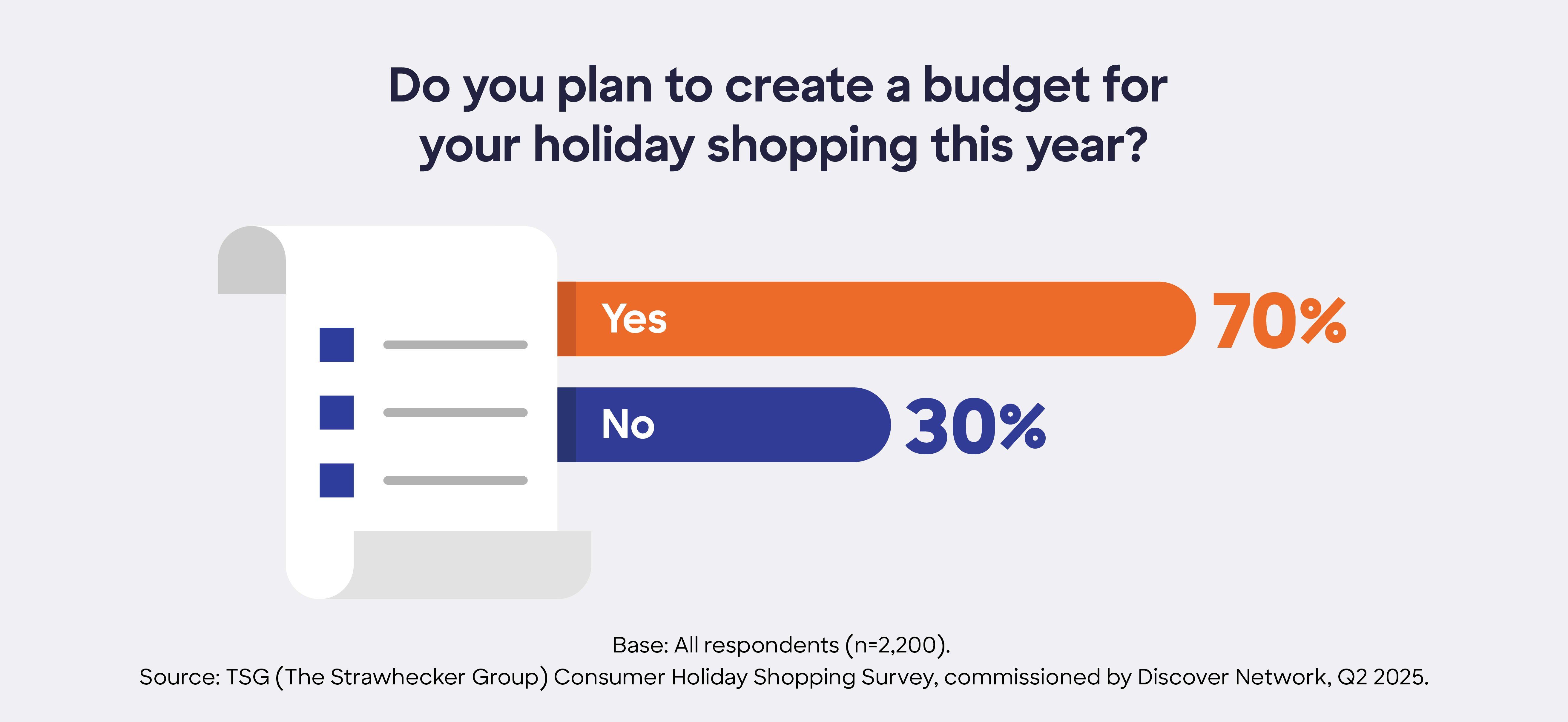 Infographic showing 70% of consumers plan to create a holiday shopping budget in 2025.