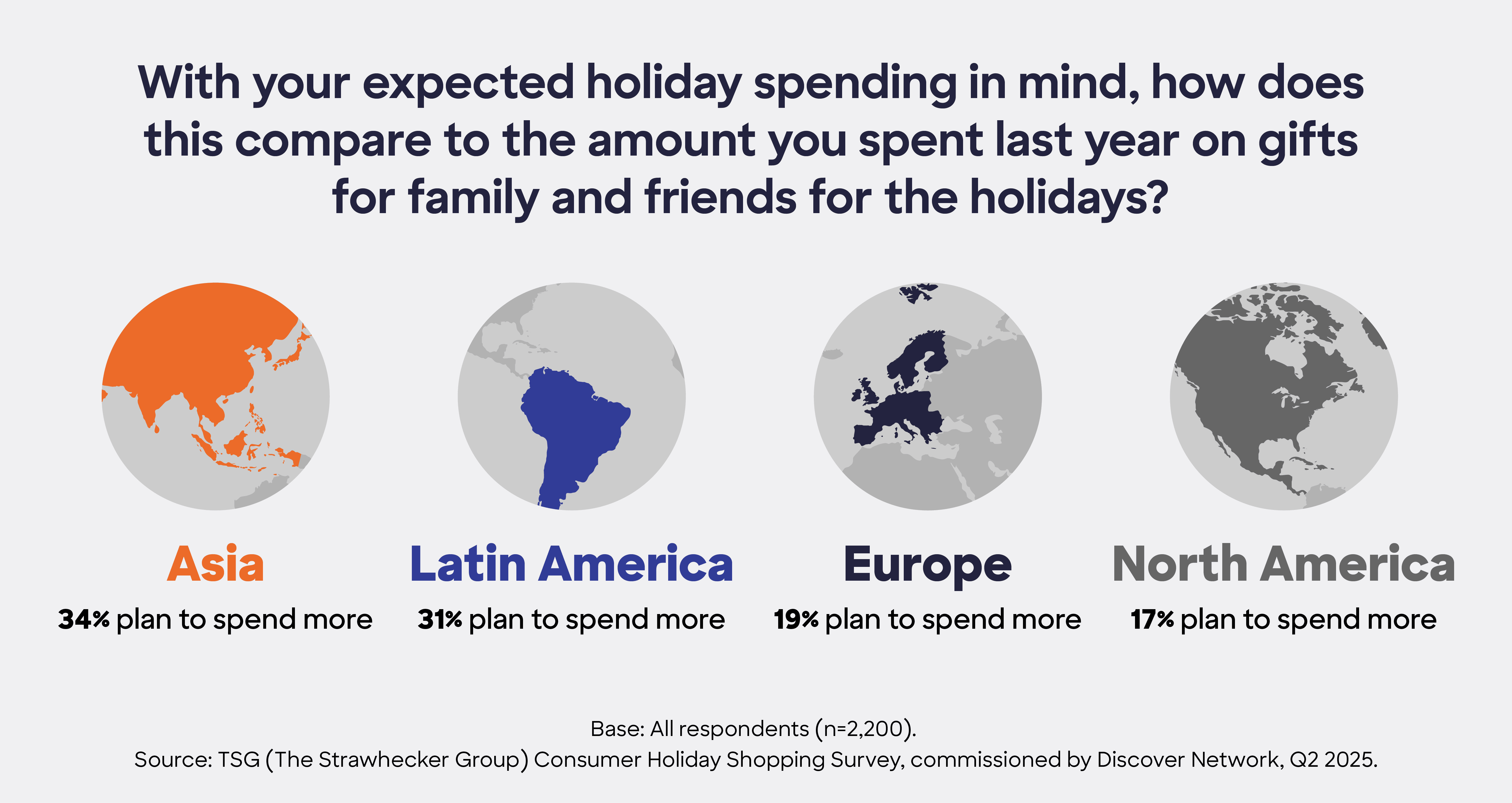 Holiday spending comparison by region in 2025: Asia, Latin America, Europe, and North America.