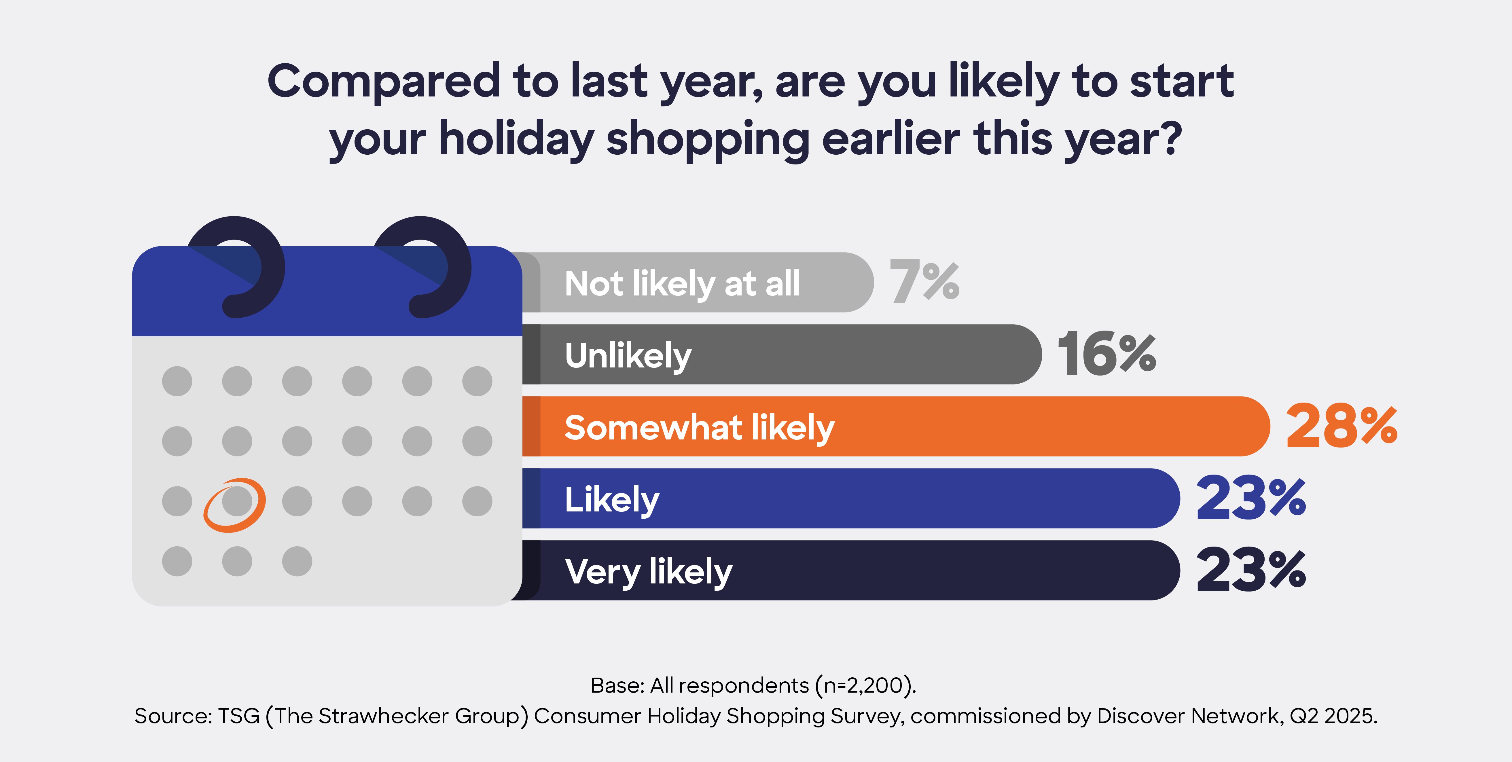 Infographic showing how likely consumers are to start 2025 holiday shopping earlier than last year.