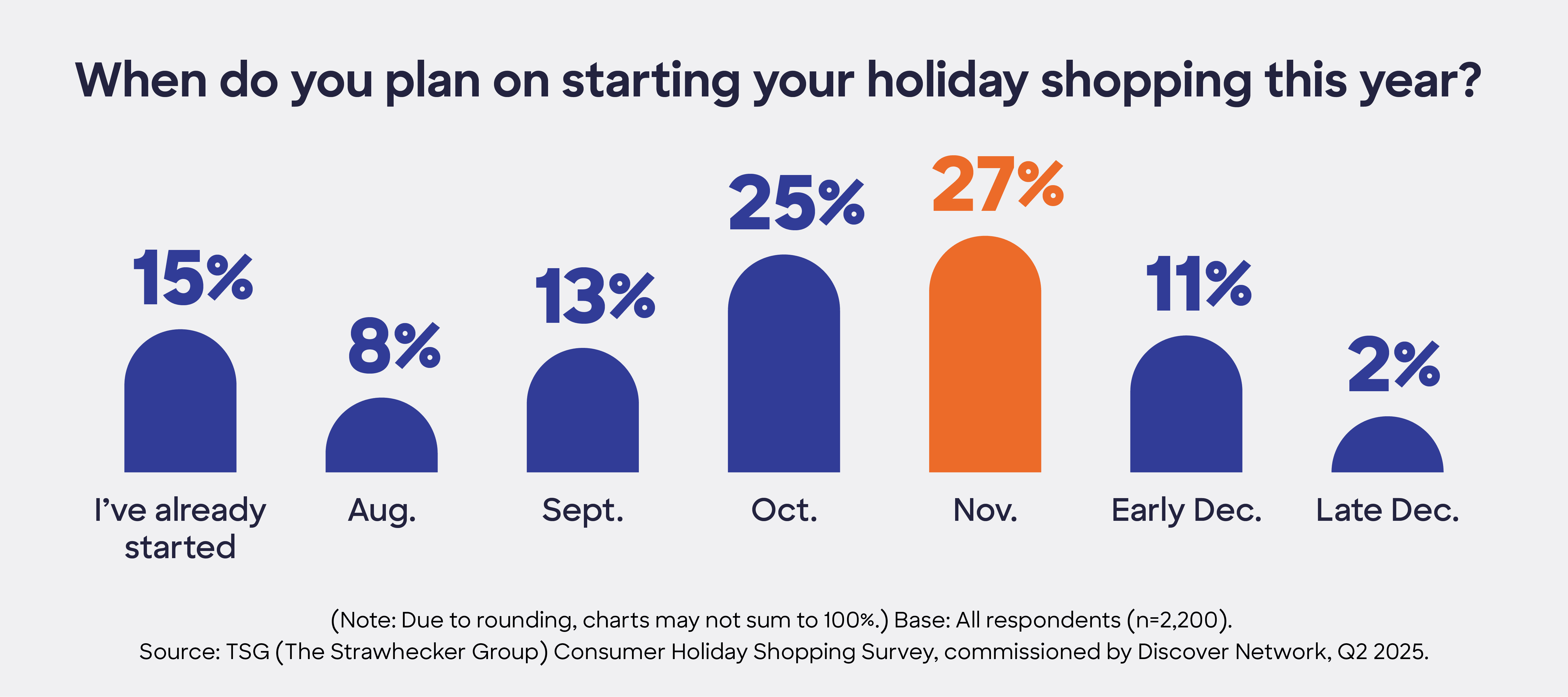 Bar chart showing when consumers plan to start 2025 holiday shopping.
