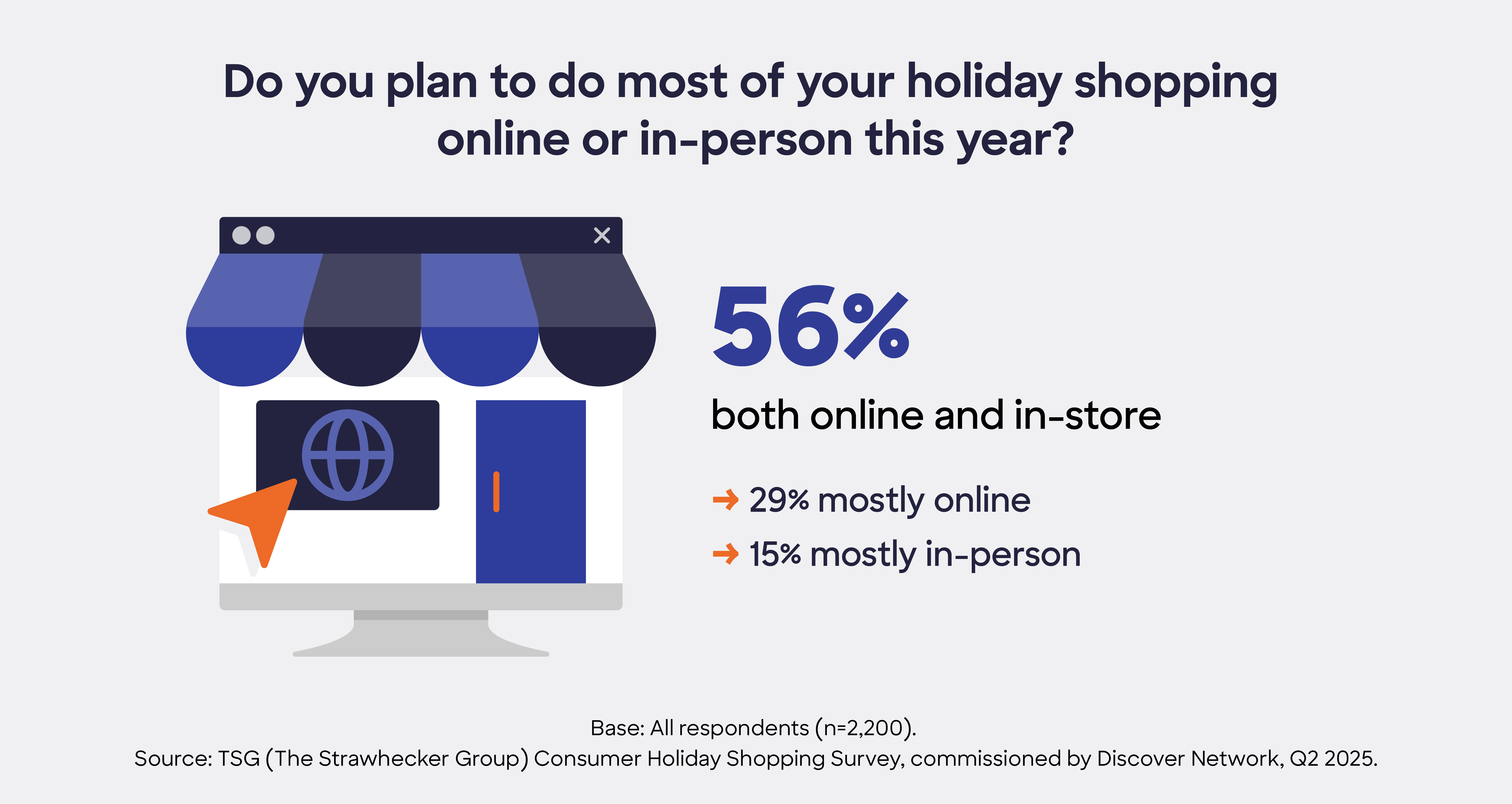 Infographic showing that 56% of consumers plan to shop both online and in-store for the 2025 holiday season.