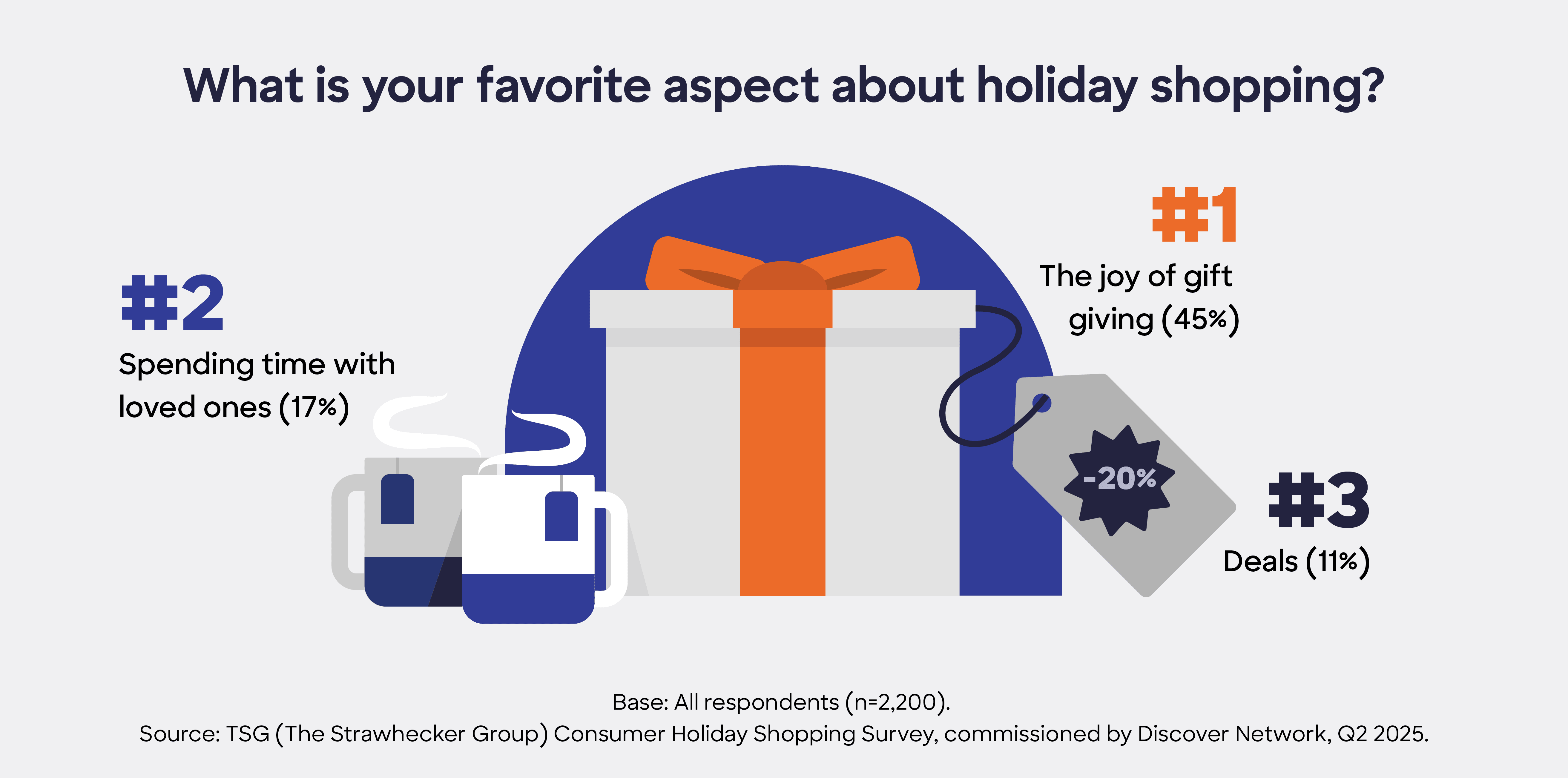 Infographic showing top aspects consumers enjoy about holiday shopping in 2025, including gift giving, time with loved ones, and deals.