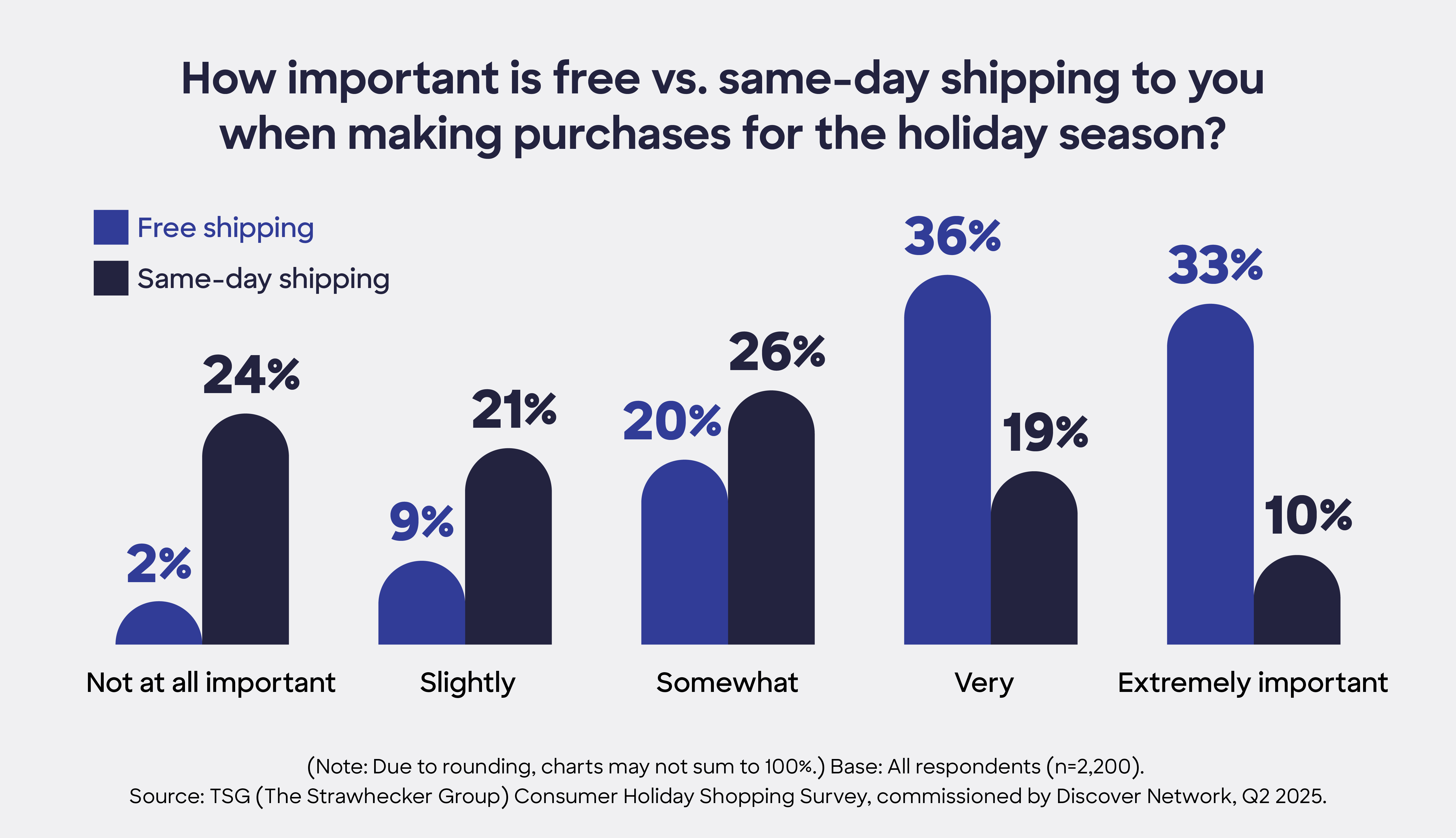 Chart comparing importance of free vs. same-day shipping for 2025 holiday purchases, based on consumer survey.