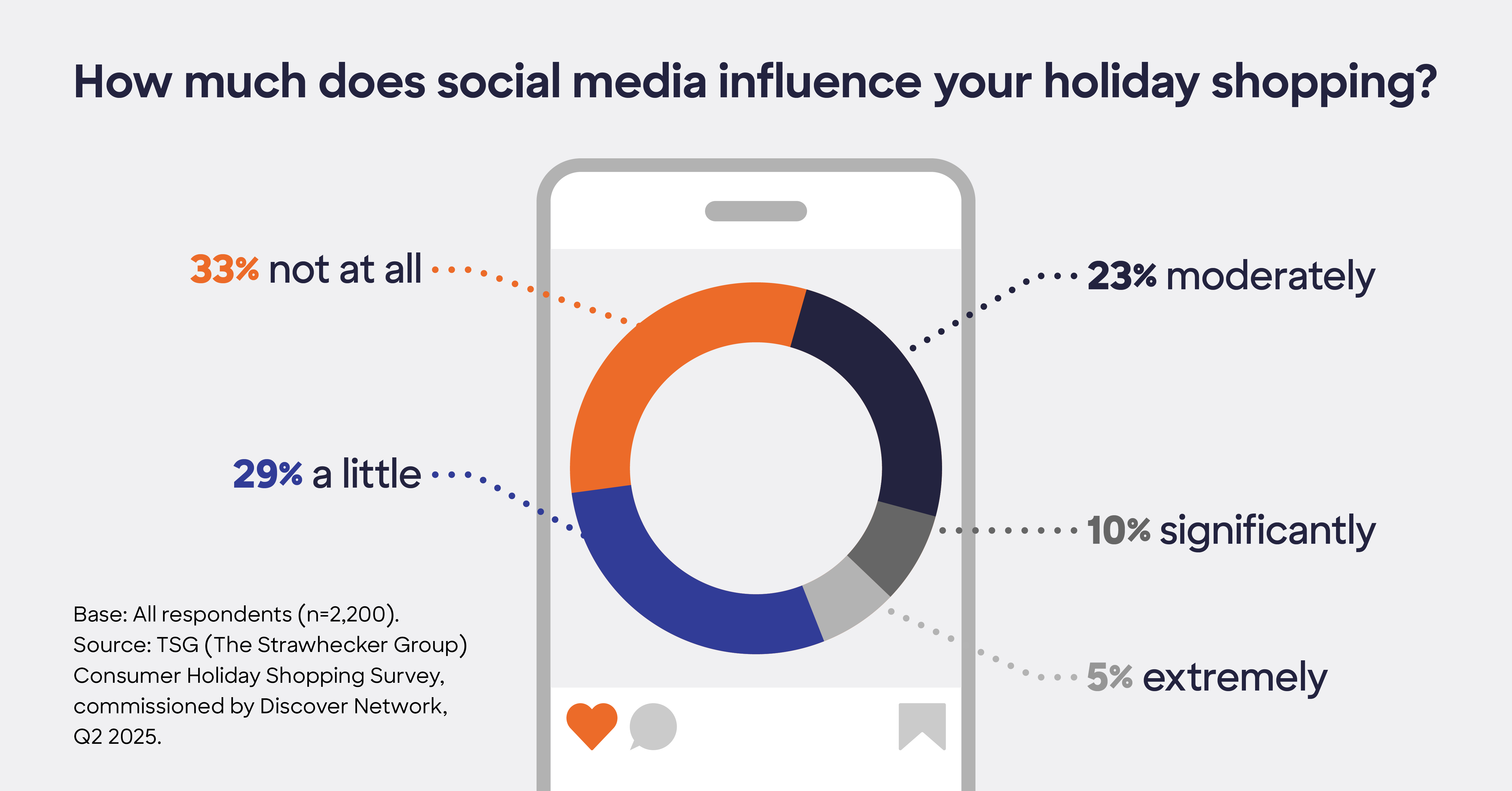 Infographic showing how much social media influences 2025 holiday shopping decisions, based on consumer survey results.