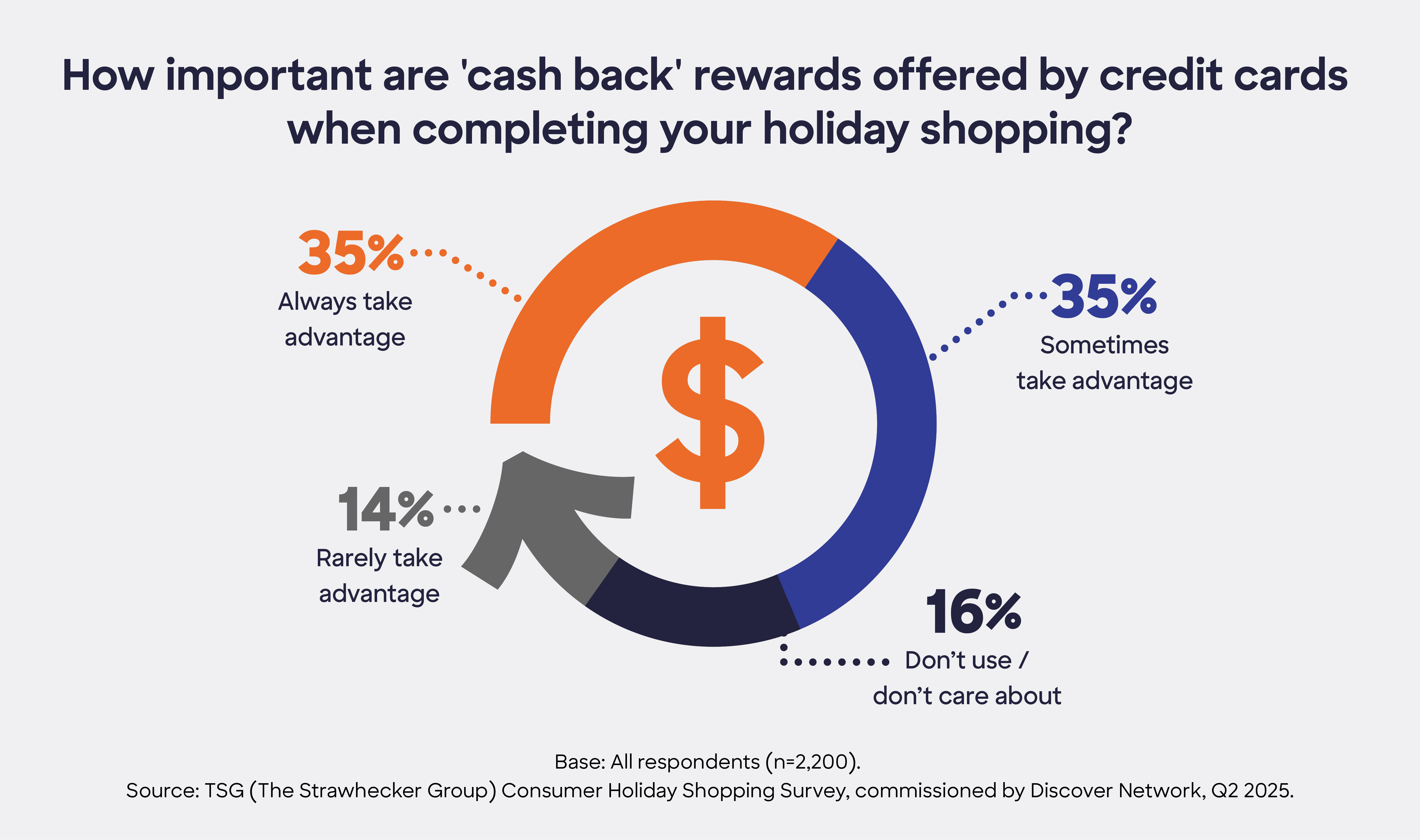 Infographic showing consumer use of credit card cash back rewards for 2025 holiday shopping.
