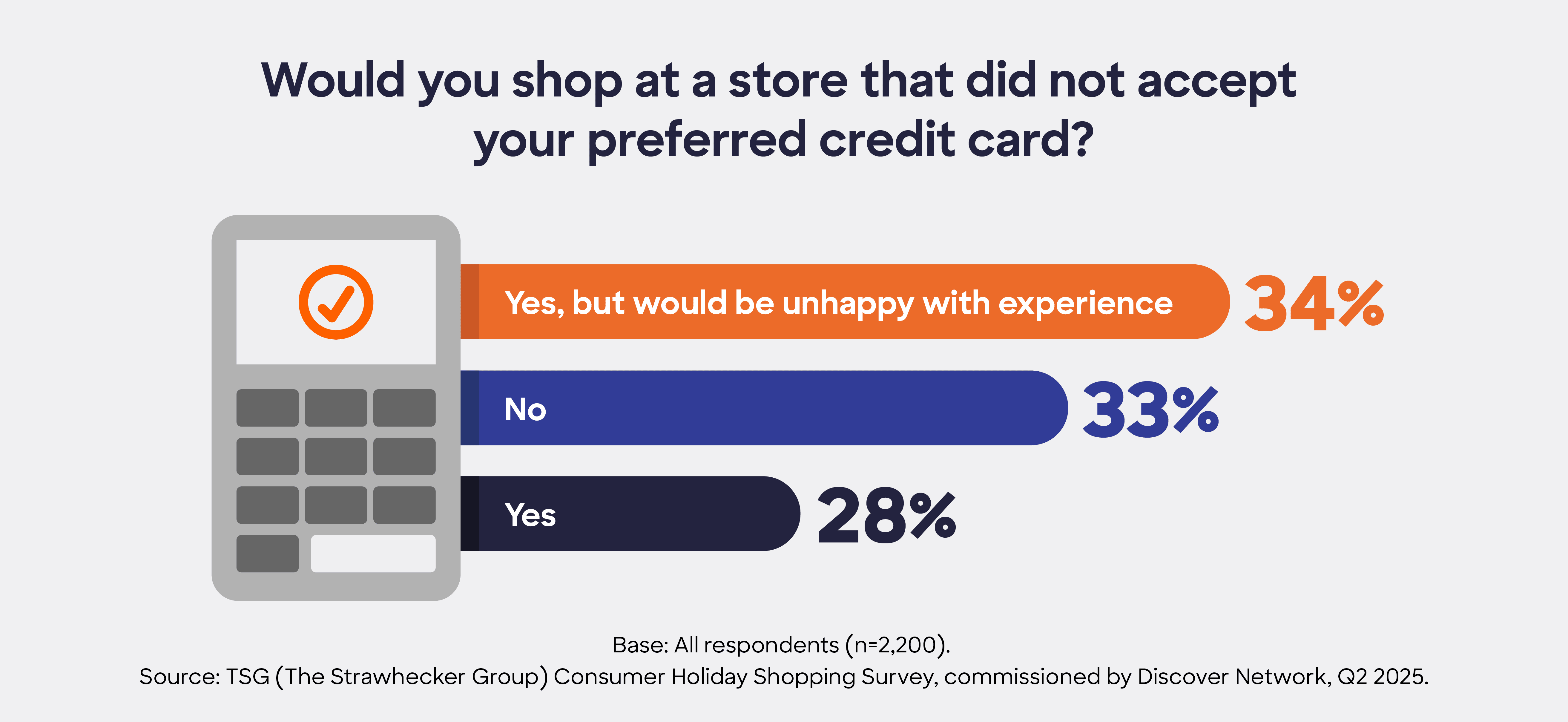 Bar chart showing consumer sentiment toward shopping at stores that don’t accept their preferred credit card in 2025.