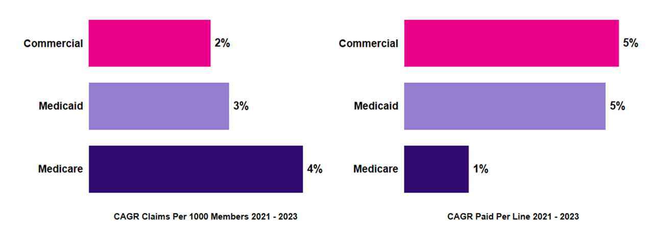 Figure 1. Growth in utilization and unit cost by line of business (2021–2023).