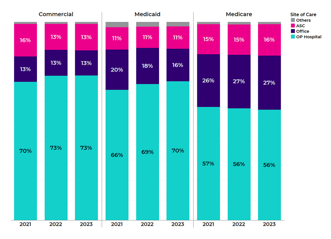 Figure 2. Shift in share of spend, by site of care (2021–2023). 