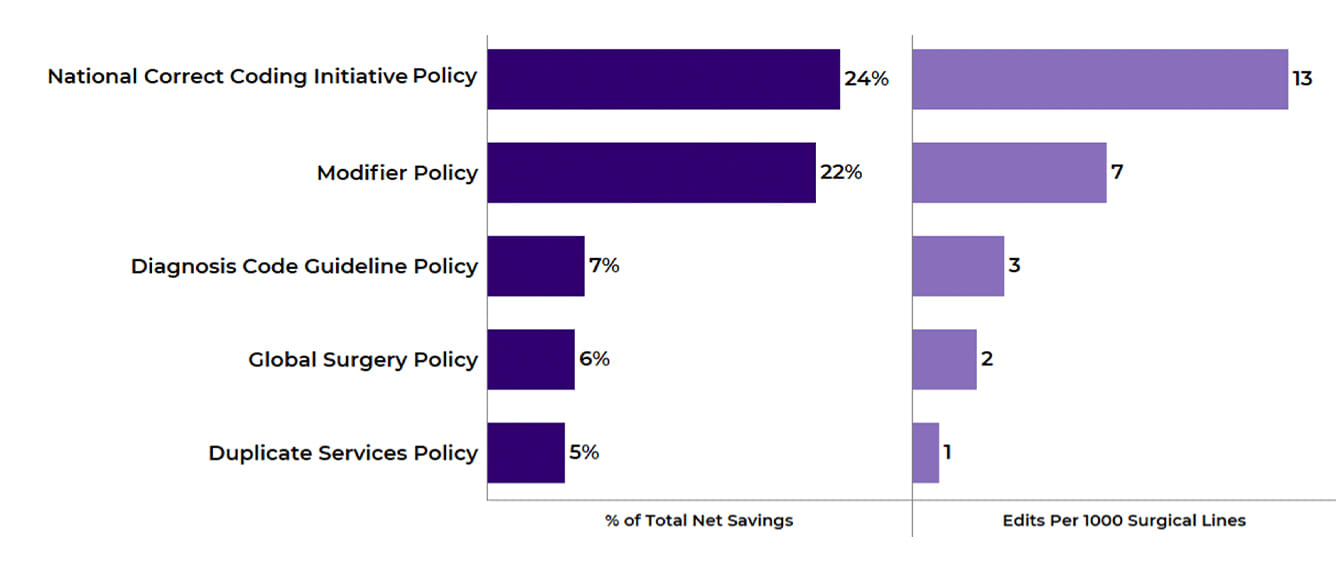 Figure 4. Percentage of Total Net Savings and Edits Per 1000 Surgical Lines in 2023 for top policy areas.