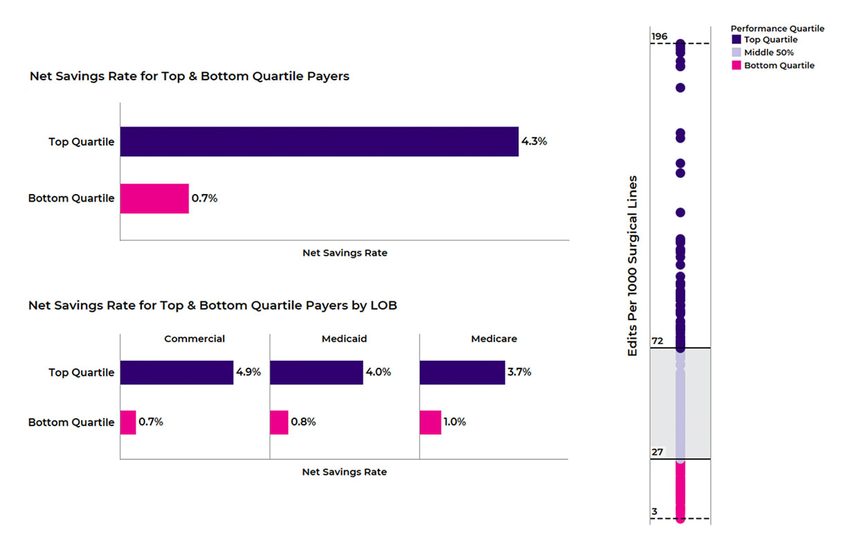 Figure 6: Net Savings Rate (L) and Edits per 1000 Surgical Lines (R) for top quartile vs. bottom quartile payers. 