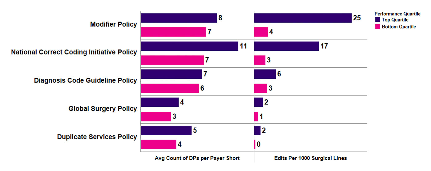 Figure 7. Average count of Decision Points (DPs) Adopted per Payer Short and Edits per 1000 Surgical Lines for top policies (by performance quartiles). 