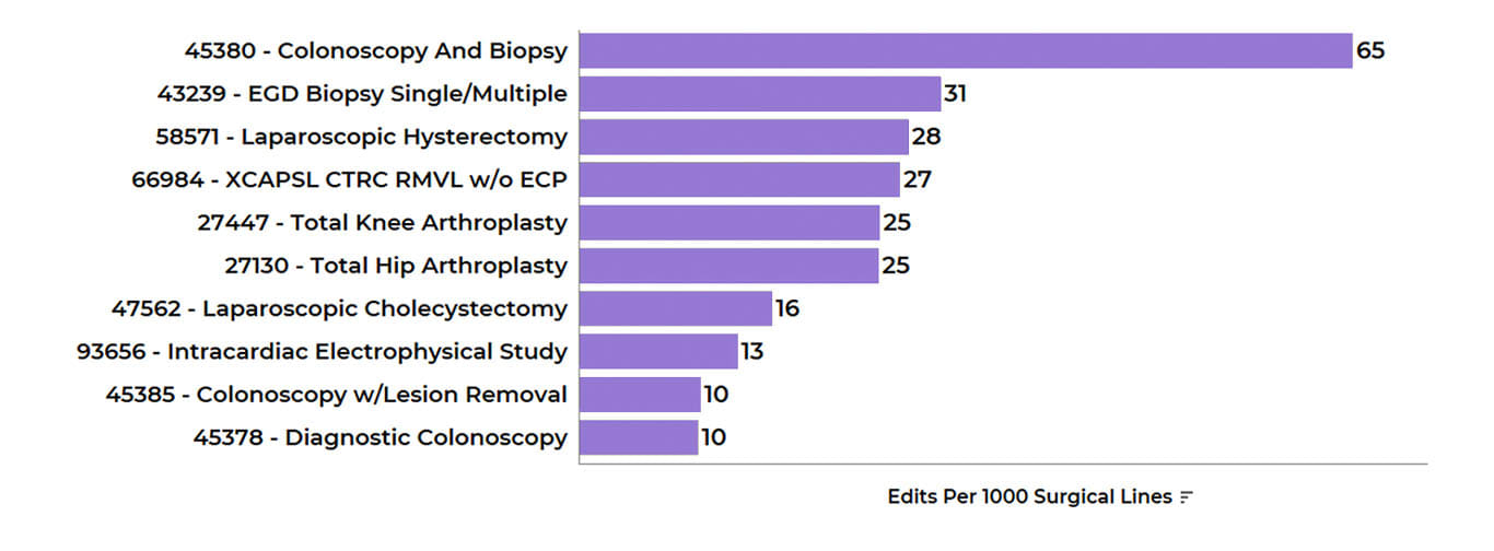 Figure 5. Edits per 1000 Surgical Lines in 2023 for top surgical procedures (by spend).