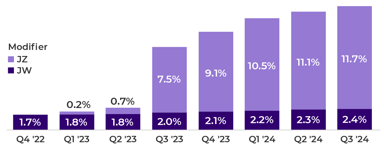 Figure 1. The percentage of medical drug lines billed with JW or JZ modifiers.