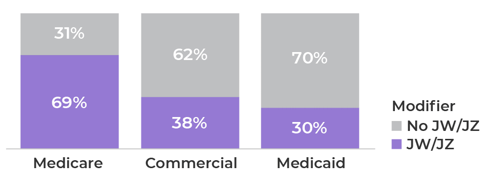 Figure 2. Percentage of medical drug spend billed with JW or JZ modifiers, by LOB (Oct 2023 – Sep 2024)