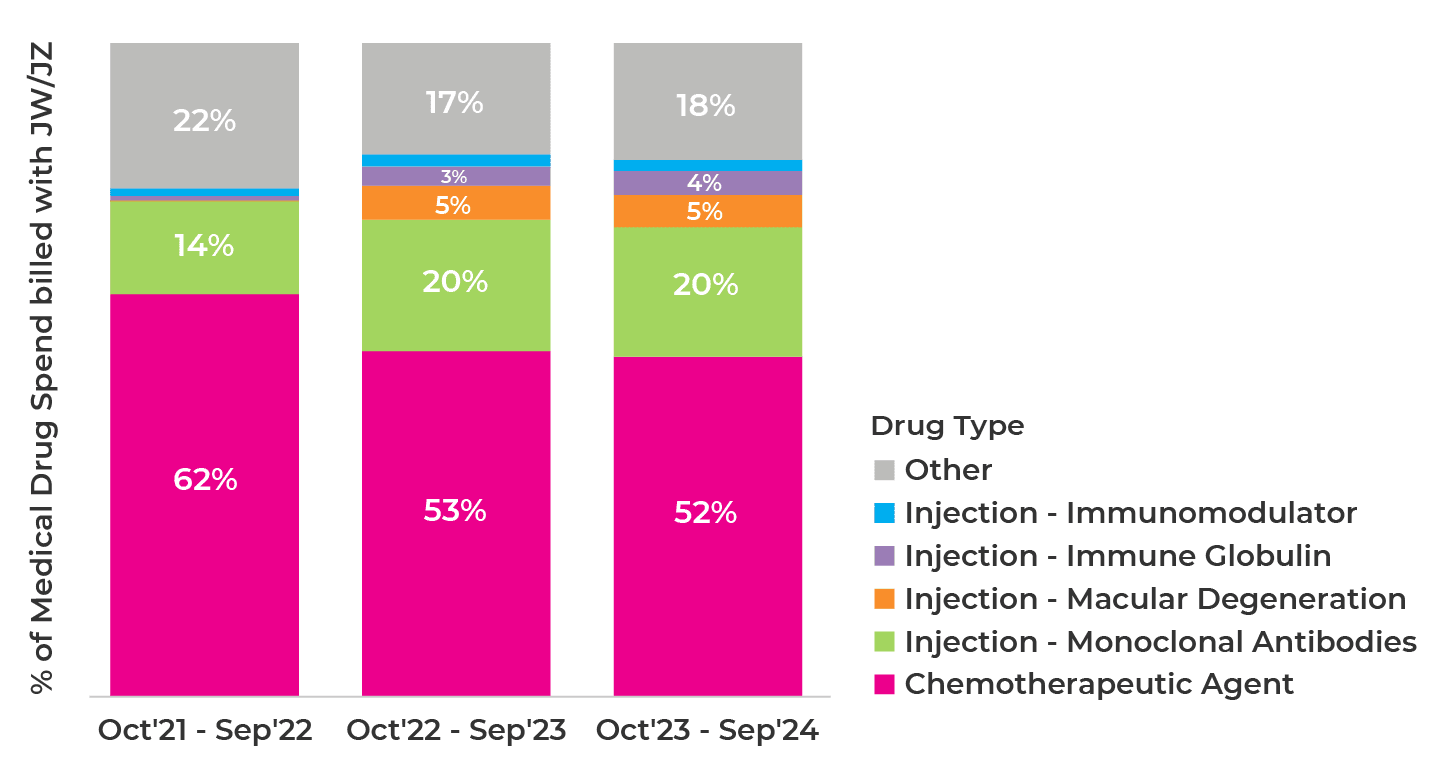 Figure 3. Distribution of spend billed with JW/JZ modifiers, by drug type