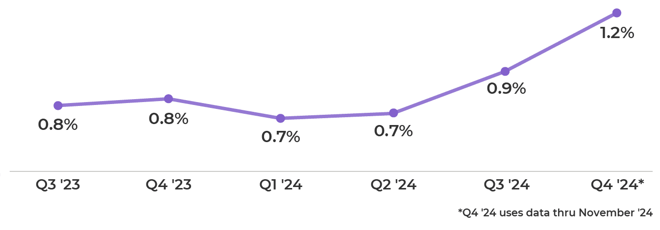 Figure 6. trend in net payment variance % subset to lines billed with JW/JZ modifiers