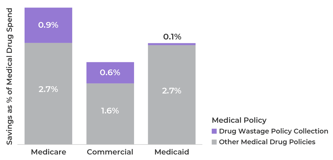 Figure 7. Incremental savings rate on medical drug spend for top payers