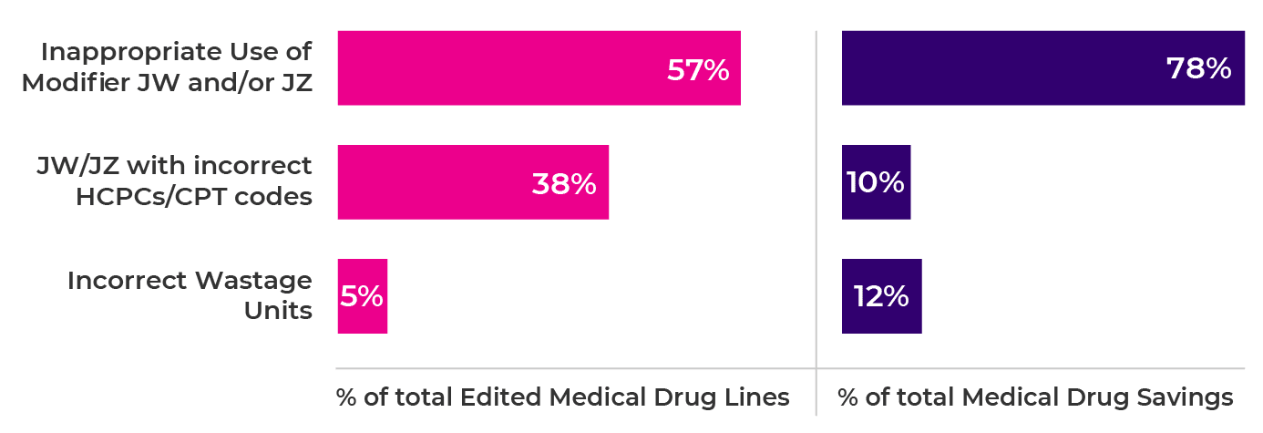 Figure 8. Top Billing errors and edit performance on drug wastage policy collection