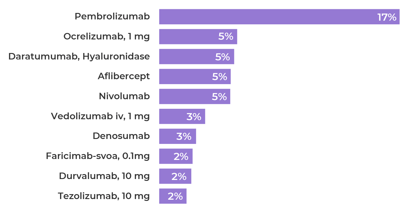 Figure 4. Top 10 CPT codes and their percentage share of medical drug spend billed with JW/JZ modifiers