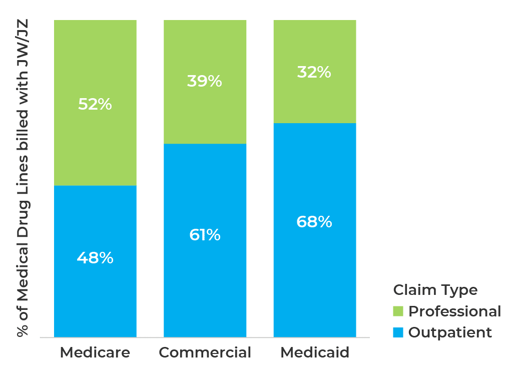 Figure 5. Distribution of lines across professional and outpatient claims, by line of business (Oct 2023 – Sep 2024)