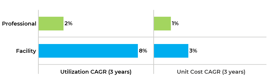 Figure 1. Change in utilization (claims per 1,000 members) and unit cost (paid per line) by claim type for E/M claims.