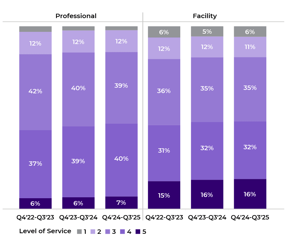 Figure 2. Distribution of E/M claim lines by level of service.