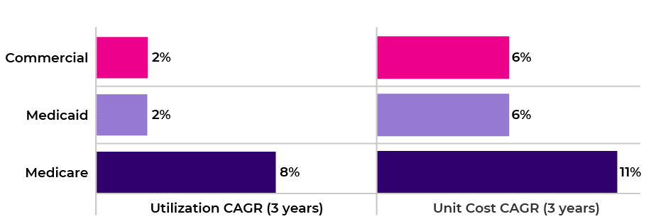Figure 5. Change in utilization (claims per 1,000 members) and unit cost (paid per line) by line of business for medical drug claims.