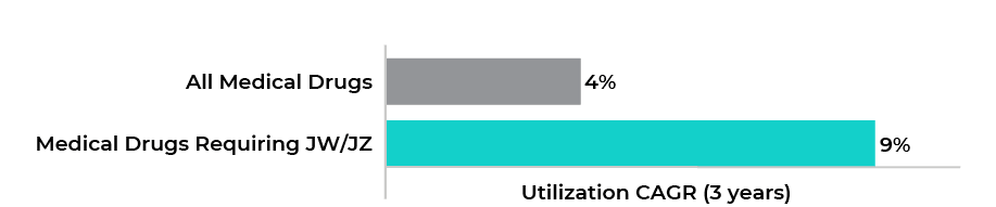 Figure 6. Change in utilization (claims per 1,000 members) for all medical drugs vs drugs that are required to be billed with JW/JZ.