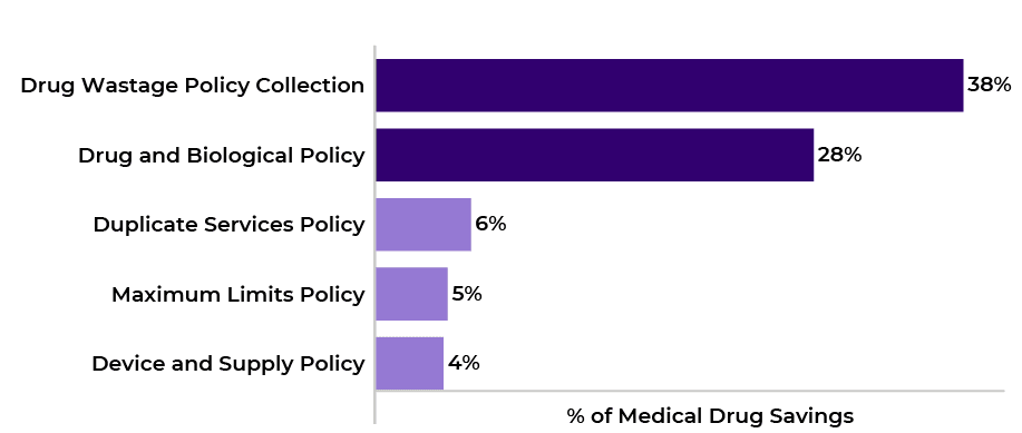 Figure 7. Top 5 medical policies for medical drugs (Q4 2024&ndash;Q3 2025).