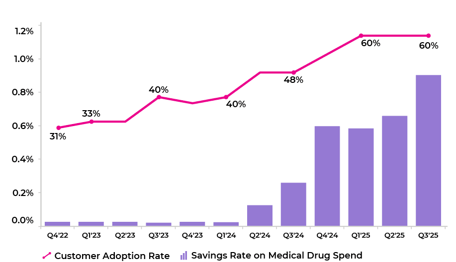 Figure 8. Trend in customer adoption rate (% of active customers) and savings rate for drug wastage policy collection.