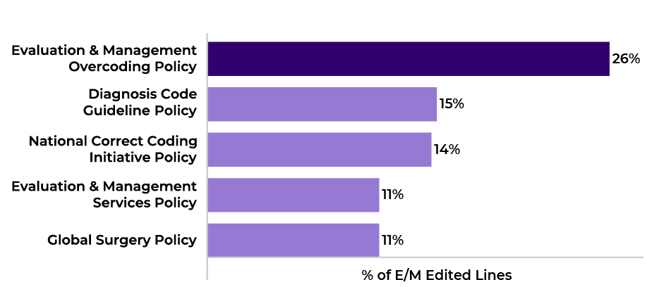 Figure 3. Distribution of E/M edited lines by medical policy (Q4 2024&ndash;Q3 2025).