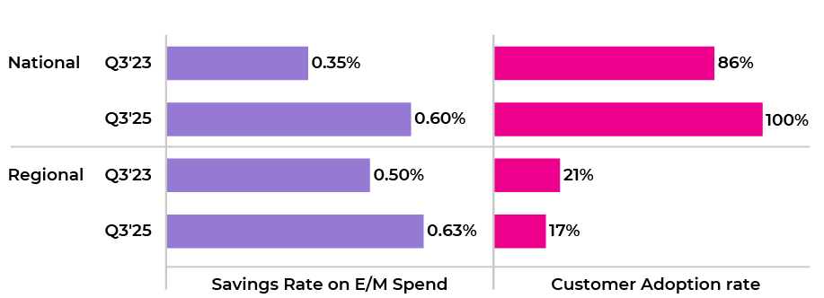 Figure 4. Savings rate and customer adoption rate (% of active customers) on E/M over-coding policy for national vs. regional clients.
