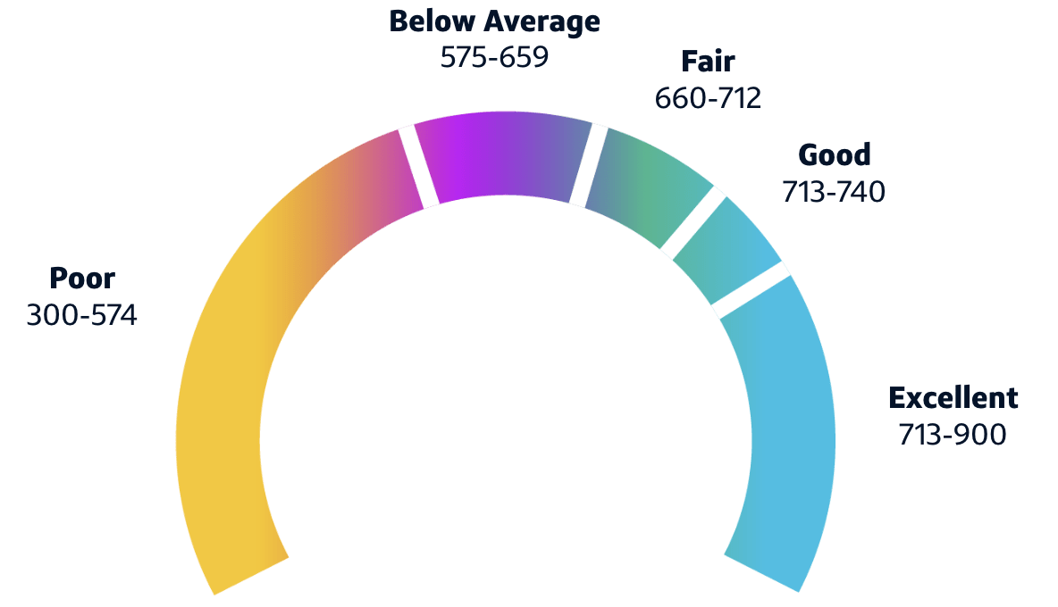 How do credit scores range? A half-circle graph showing the five credit score ranges: Poor, 300-574; Below Average, 575-659; Fair, 660-712; Good, 713-740; Excellent, 713-900.