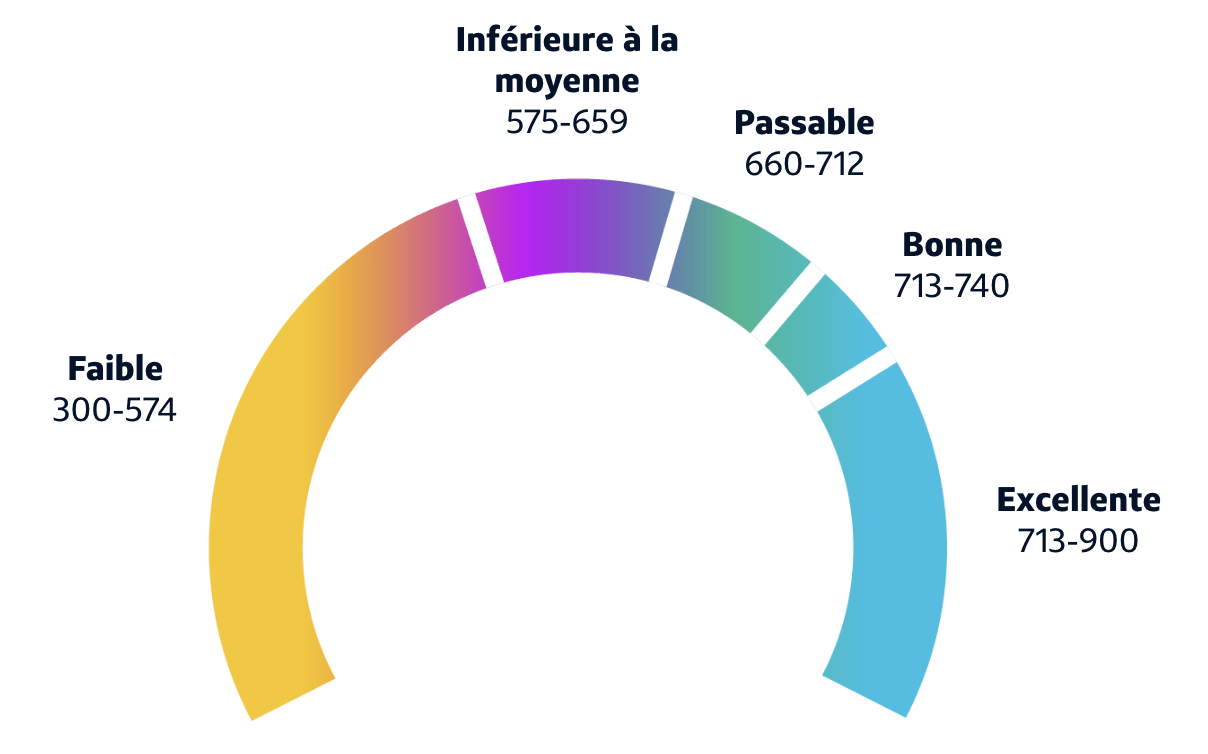 Fourchettes des cotes de crédit. Un cadran indiquant les cinq fourchettes des cotes de crédit : faible, 300-574; inférieur à la moyenne, 575-659; passable, 660-712; bonne, 713-740; excellente, 713-900.