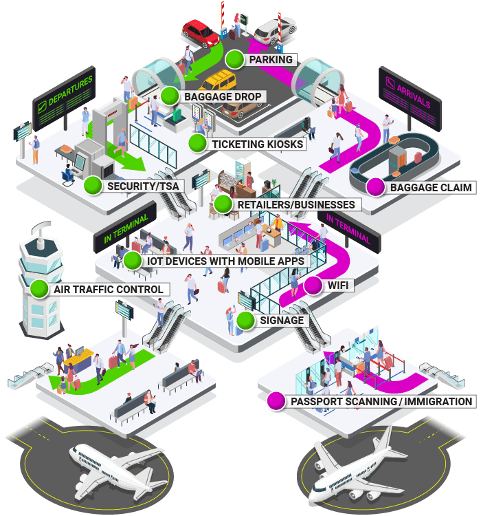 Airport Observability