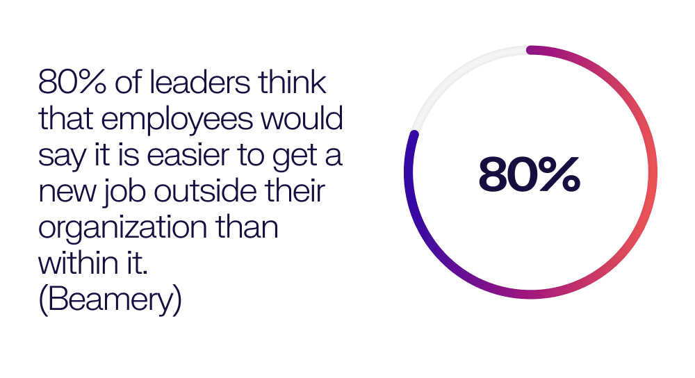 beamery: 80% of business leaders think that right now employees would say it is actually easier to get a new job outside their organization than within their organization.