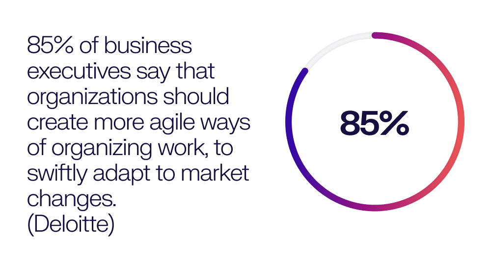 85% of business executives say that organizations should create more agile ways of organizing work, to swiftly adapt to market changes. Deloitte