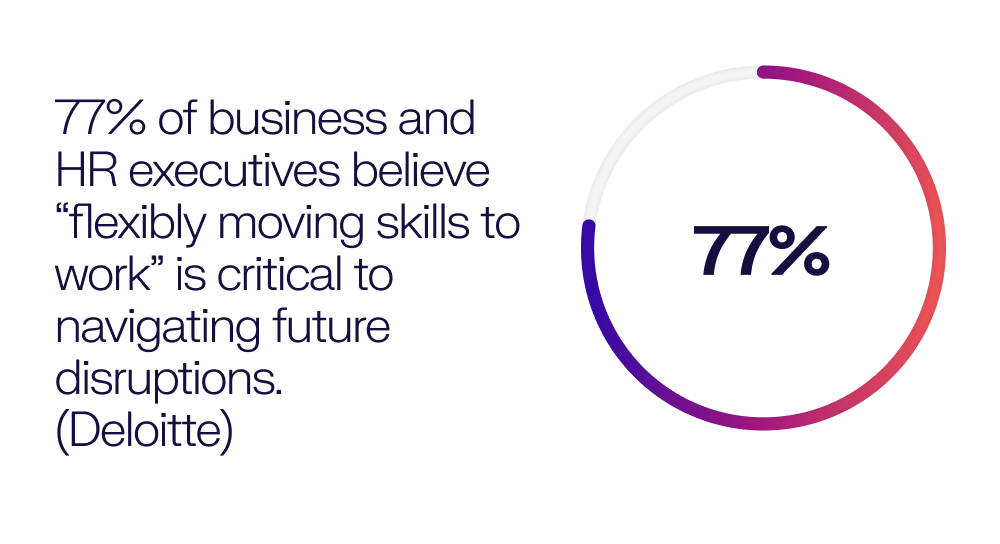 77% of business and HR executives believe “flexibly moving skills to work” is critical to navigating future disruptions. Deloitte